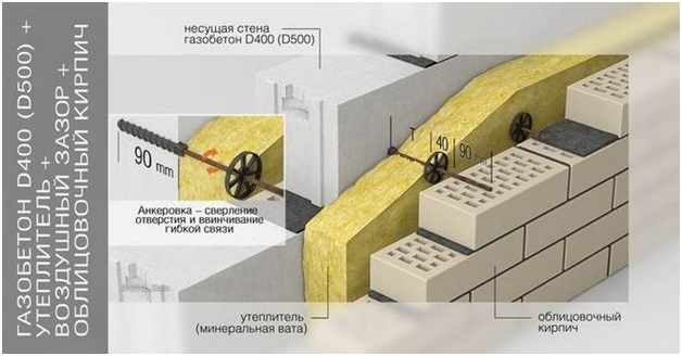 Возведение стен